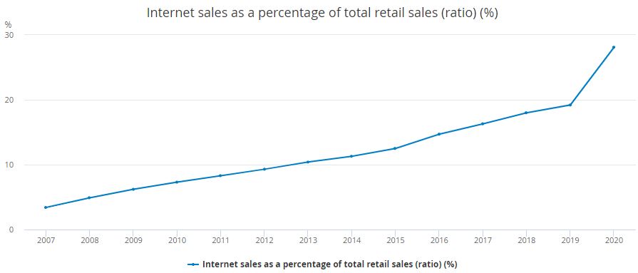 Internet sales
